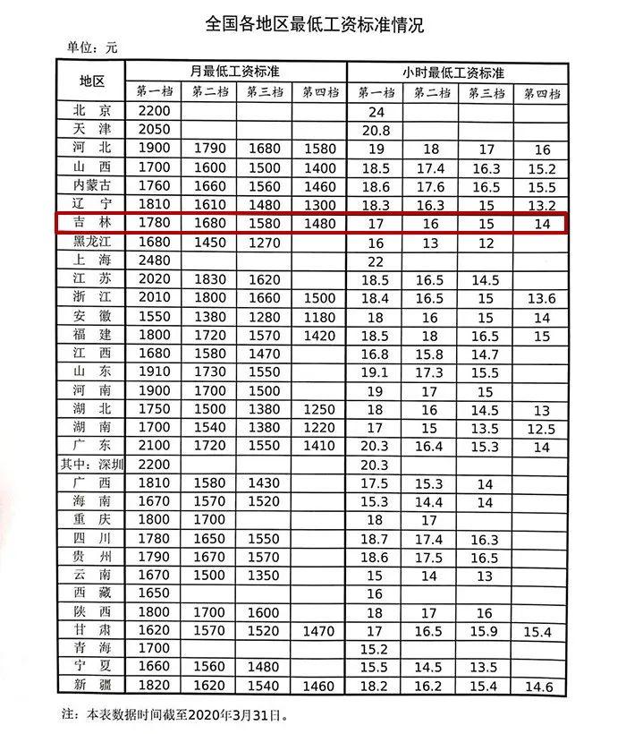 最新全國各地區最低工資標準發佈吉林省是