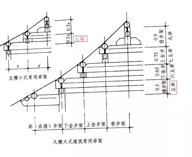 清式建筑大木作举架俗称,即五举步架放在檐步"头,即檐头.