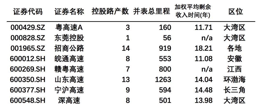 接著,寧滬高速在長三角,粵高速a,深高速,東莞控股都在粵港澳大頹