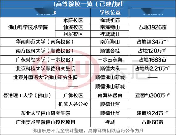 東北大學佛山研究生院建設項目,佛山科學技術學院建設與提升工程,廣東