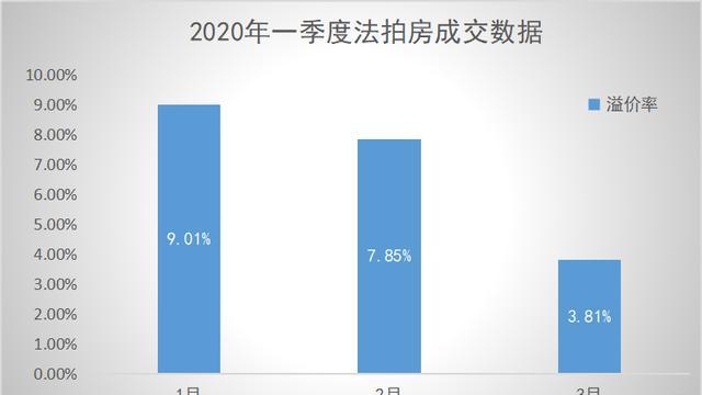 法拍房现状如何从折扣率和溢价率分析买房到底要不要考虑法拍房