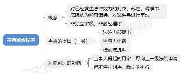 一審二審再審3張圖幫你理清民事訴訟審判程序