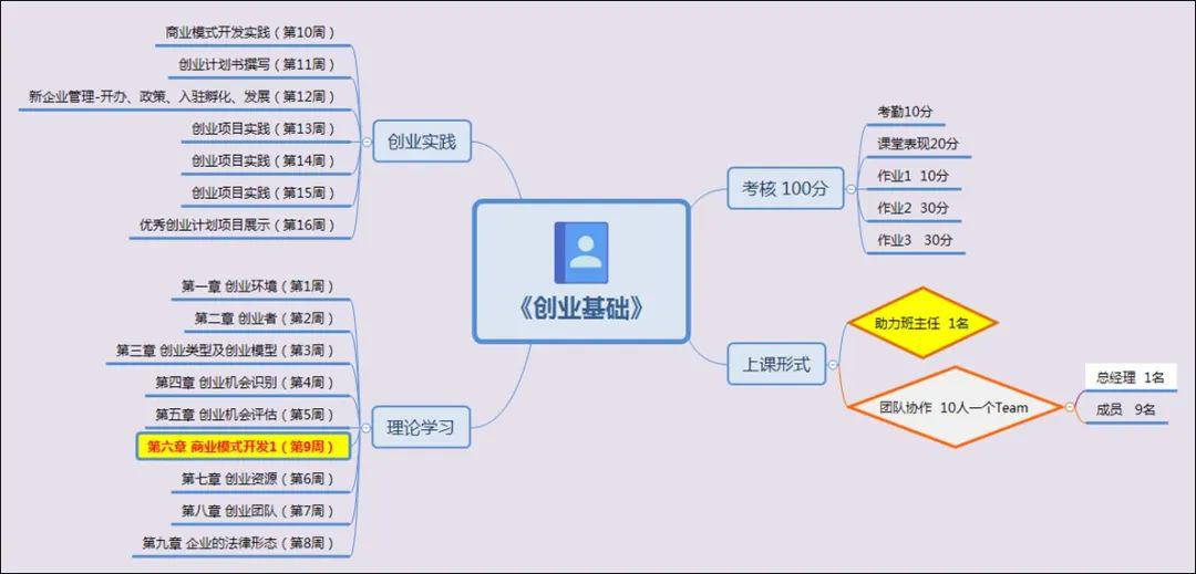 《創業基礎》思維導圖第一次課思維導圖編輯|新媒體工作部焦雯婷返回