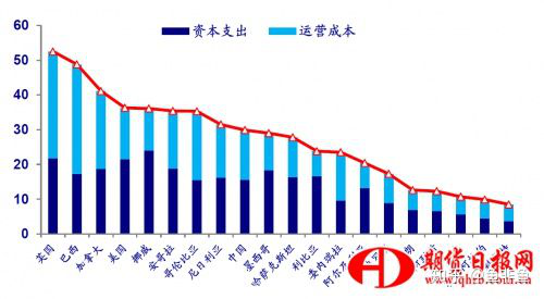 下面左边这张图则是各主要产油国占全球石油产量的比例(右边是opec