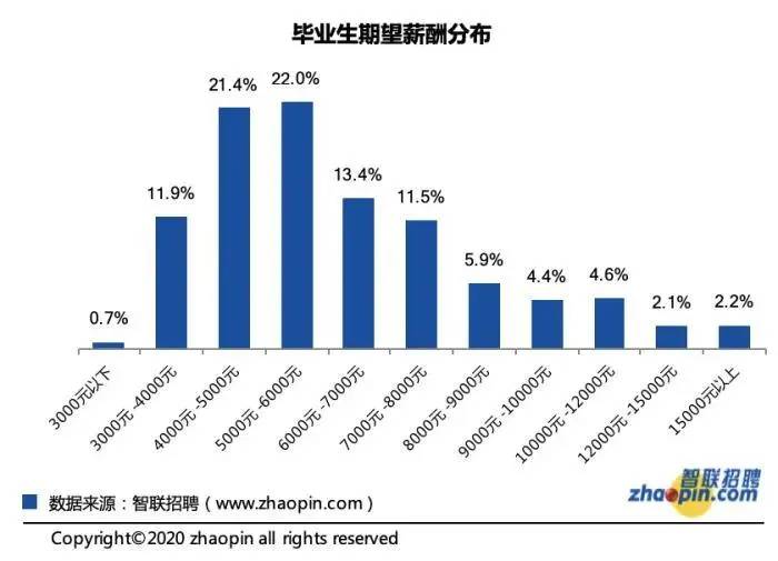 4月23日,《2020年大學生就業力報告》發佈,報告顯示:畢業生平均期望