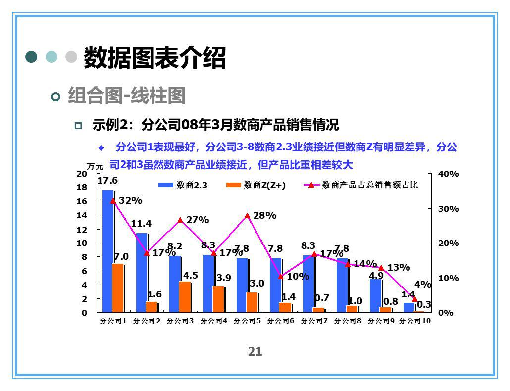 做报告常用的统计图表介绍