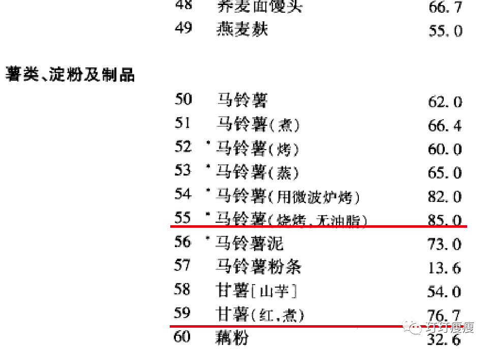 升糖指數 85第309頁,附錄1:食物血糖生成指數編著的《中國食物成分表