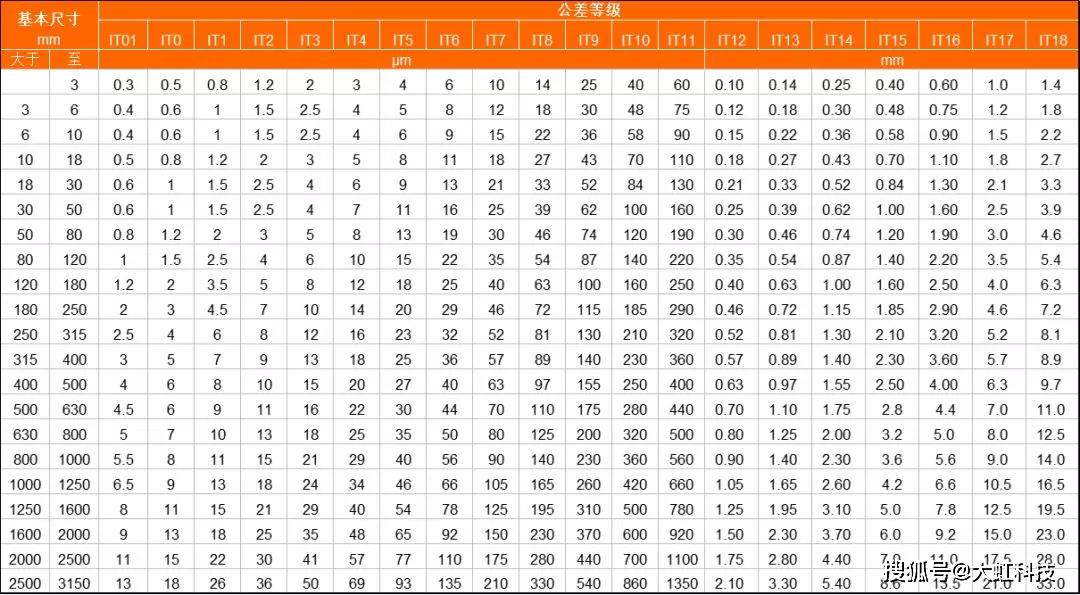 车,铣,刨,磨,钻,镗分别能达到什么样的精度"公差等级"?
