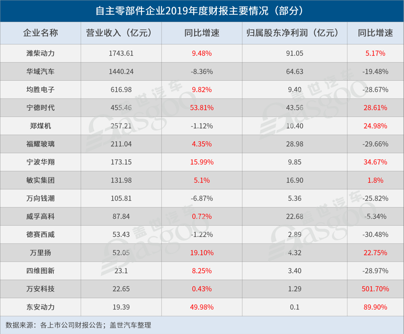 看15家自主零部件企业2019年财报 并没那么糟