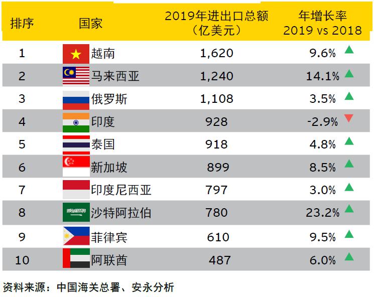 中國海關總署,安永分析2資料來源:世界銀行如需瞭解更多投資