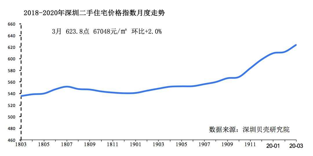 2020深圳房价走势图图片