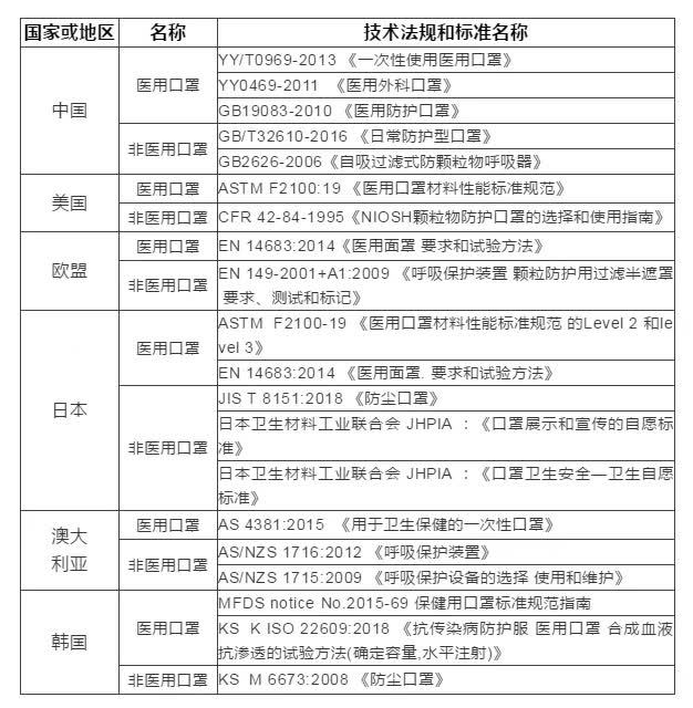 当前世界各国对口罩的执行标准都不一样,小编编辑了一个图片方便大家