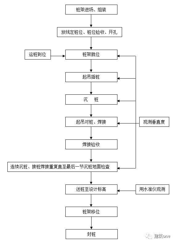 静力压桩施工工艺图片