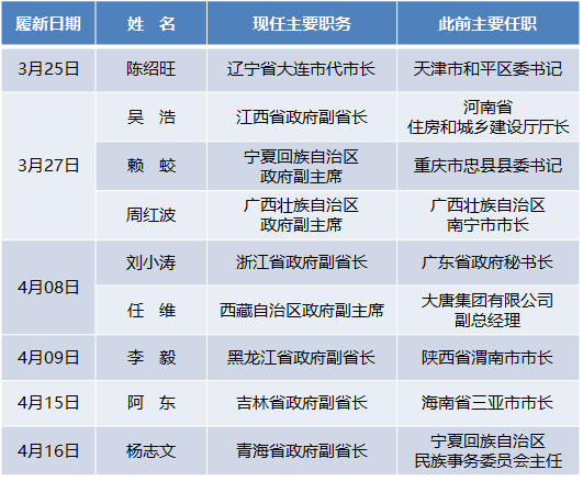 已有29人70后省部级官员都是谁