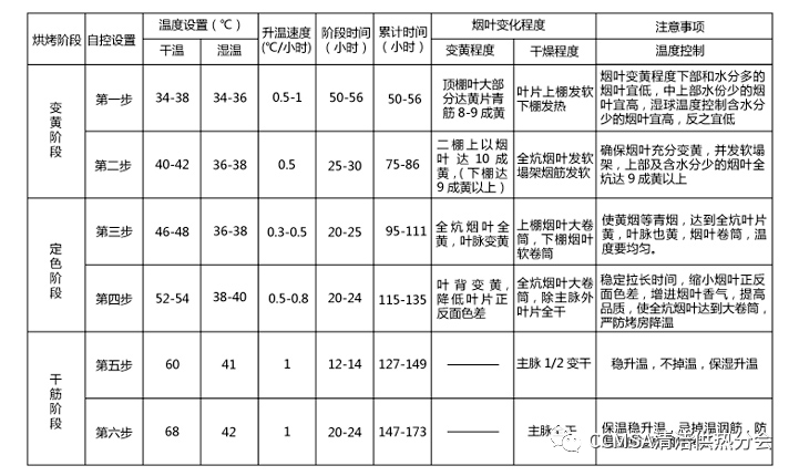 烤烟三段式烘烤工艺是以烟叶烘烤基本原理为基础,根据烟叶的实际素质