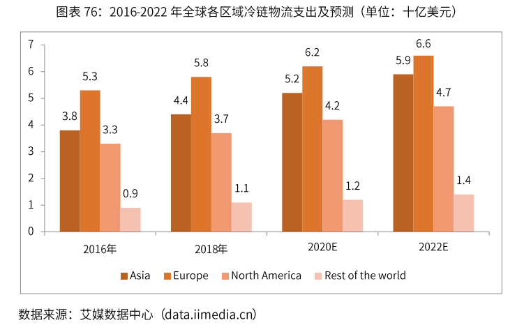 20192020年全球主要發達國家冷鏈物流發展現狀分析