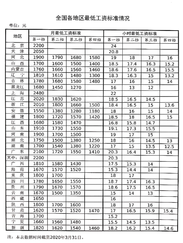 上海最低工资标准(上海最低工资标准是扣除保险前还是后)