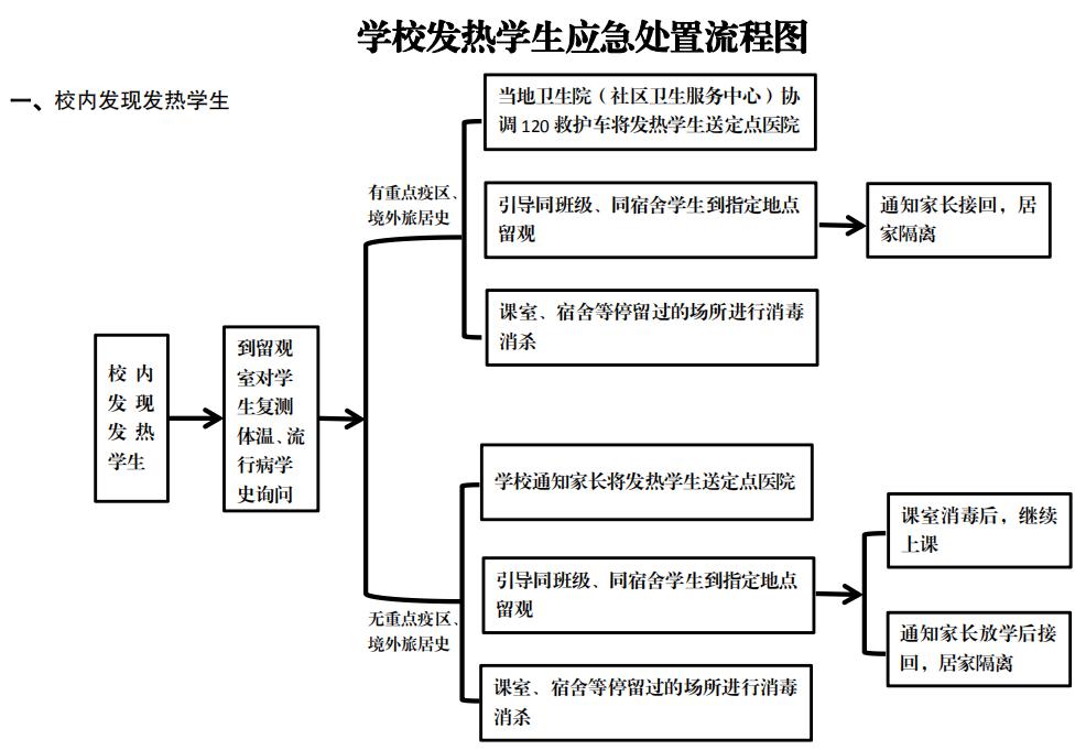 发热人员应急处置流程图片