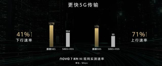 据发布会介绍,麒麟985下行速率高达1278mbps,比骁龙865块41%,上行速率