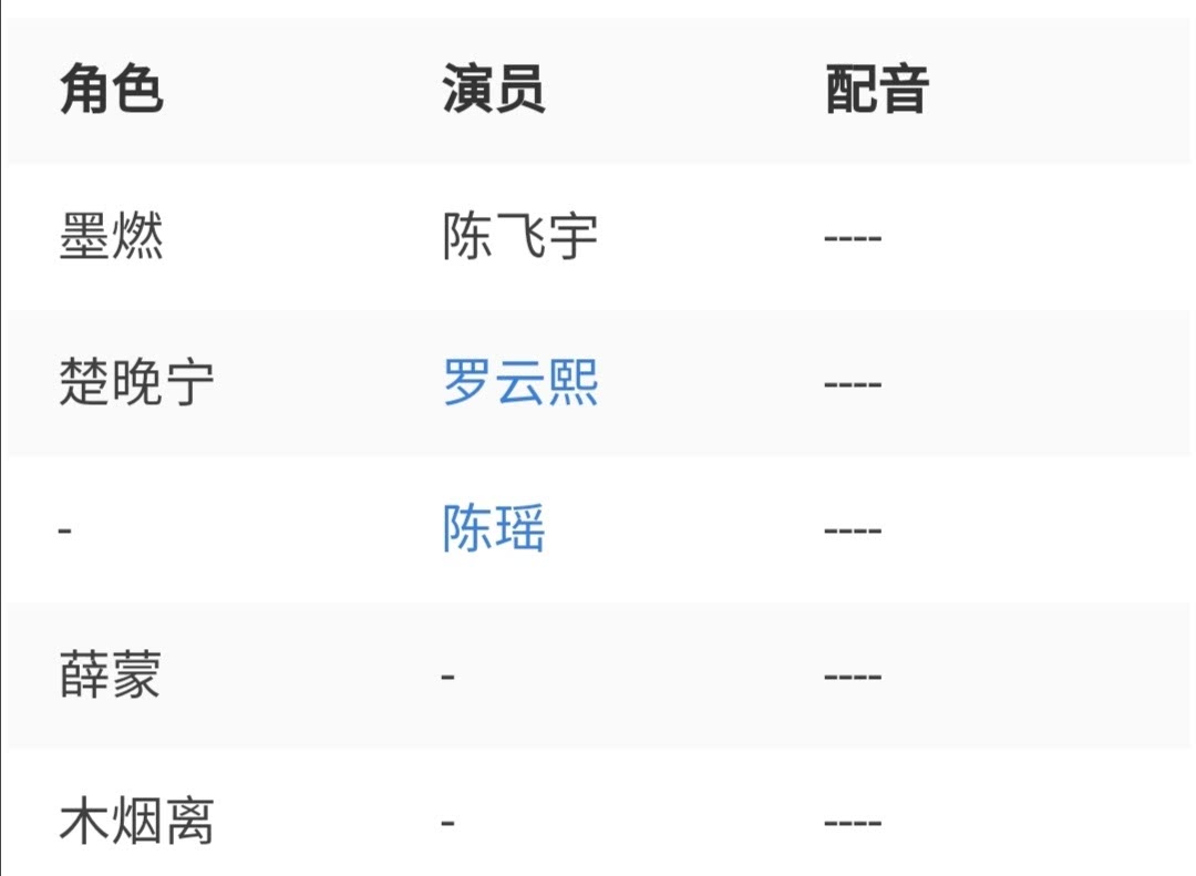 值得一提的是,有人发现在百度百科中皓衣行的演员表角色一栏中,墨燃