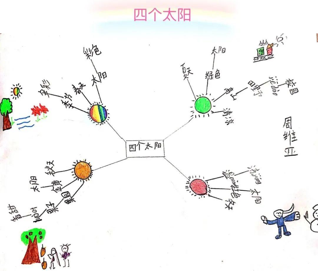 太阳的思维导图模板图片