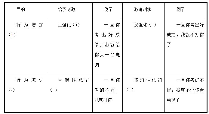 收藏安徽教师考编之强化和惩罚你都分清楚了吗