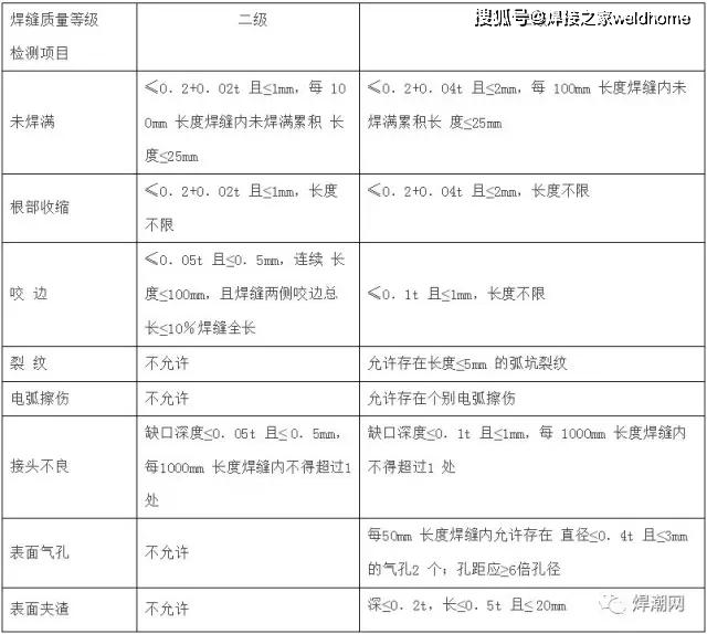 二級焊縫的外觀質量除應符合本條第一款的要求外,尚應滿足下表的有