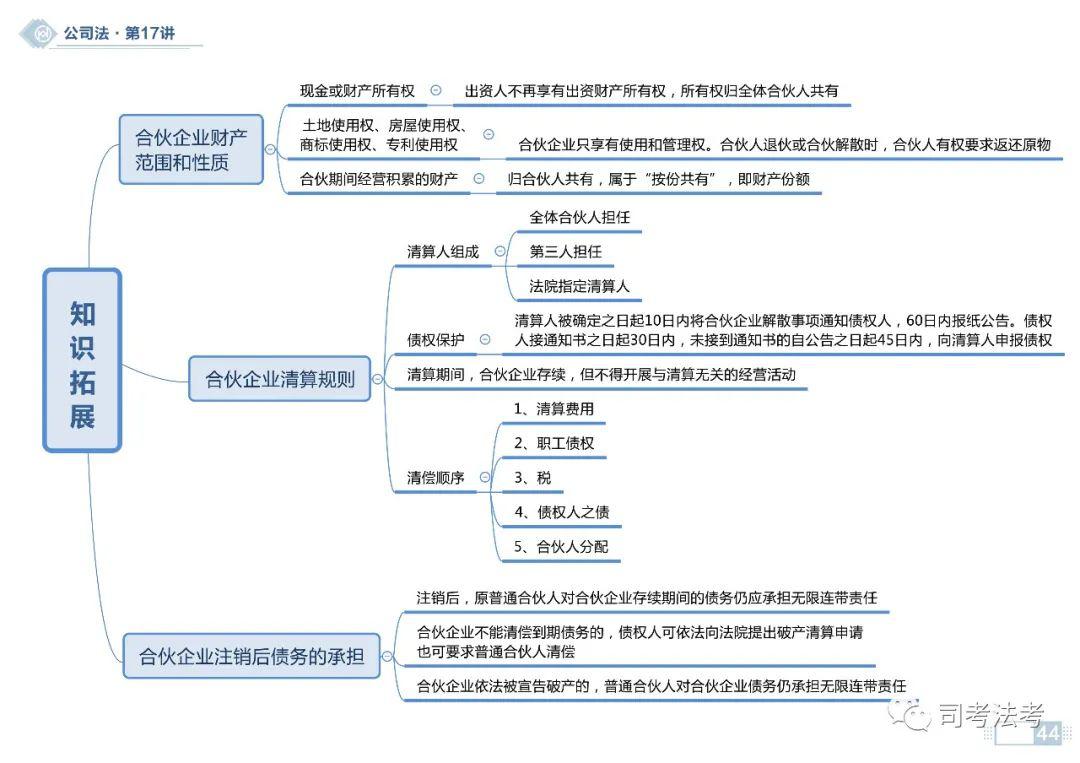 合伙企业思维导图图片