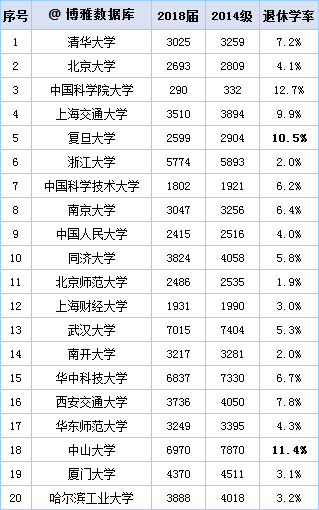 中國名校退休學率排行榜中山電子科大居二三第一是這所大學