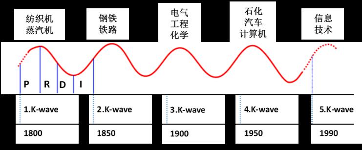 阅读的力量"新经济"将是寻求增长的主要途径《世界经济周期