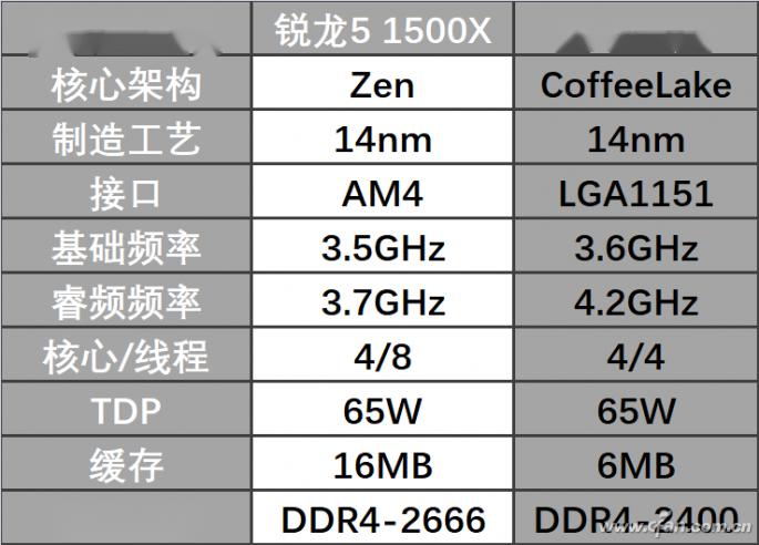 其中锐龙5 1500x的定价就与酷睿i3-9100f非常相近