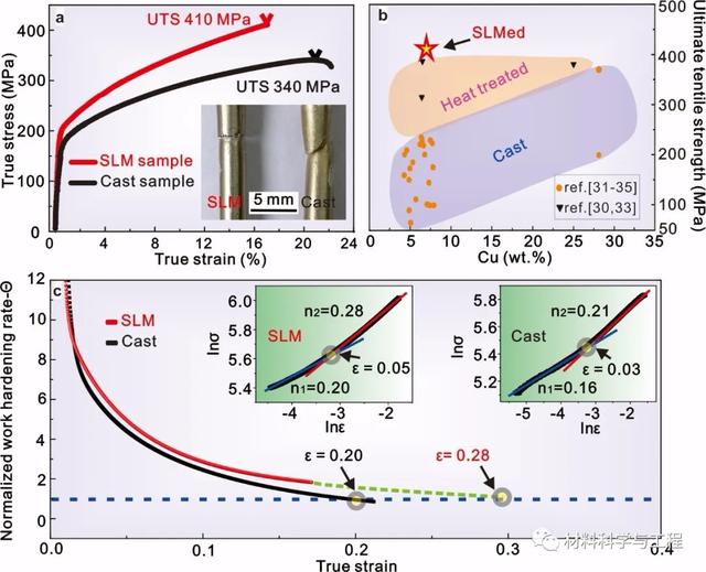 与其他文献中铸造及热处理试样抗拉强度的比较;c加工硬化率曲线图