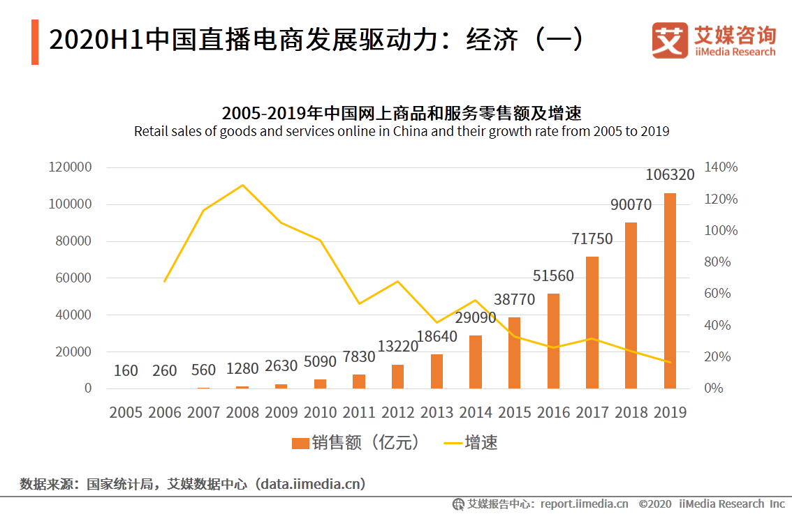 2020中国直播电商入局行业及标杆品牌运行案例大数据监测报告