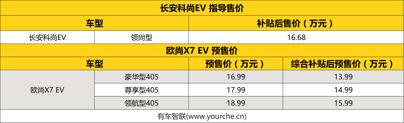 长安欧尚两周年科尙ev售1668万元欧尚x7ev抢鲜预售1399万元起