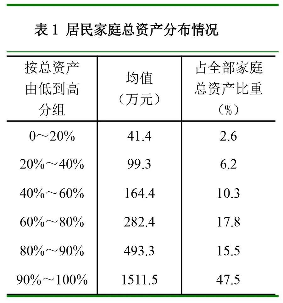 央行居民户均净资产近300万4成家庭拥有至少两套房