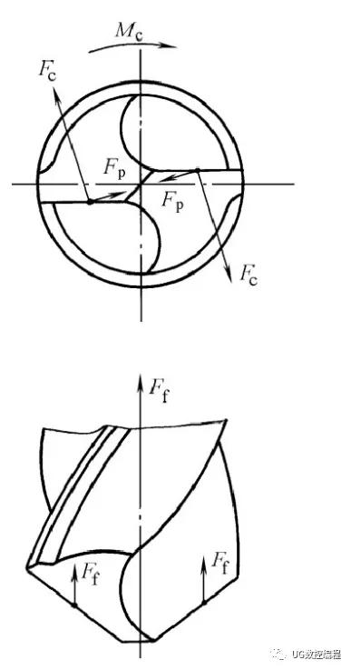 向力主要来自横刃,而扭矩主要由主刃产生.