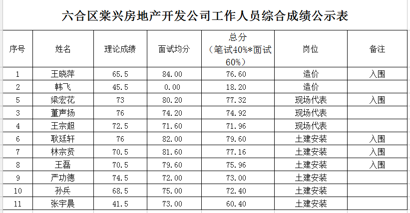 六合棠兴房地产开发公司工作人员综合成绩公示