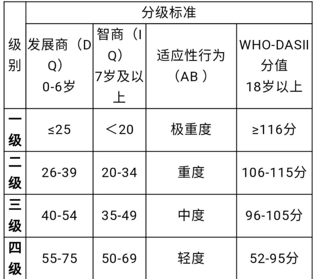 残疾等级更新了解一下关系到你的补贴享受