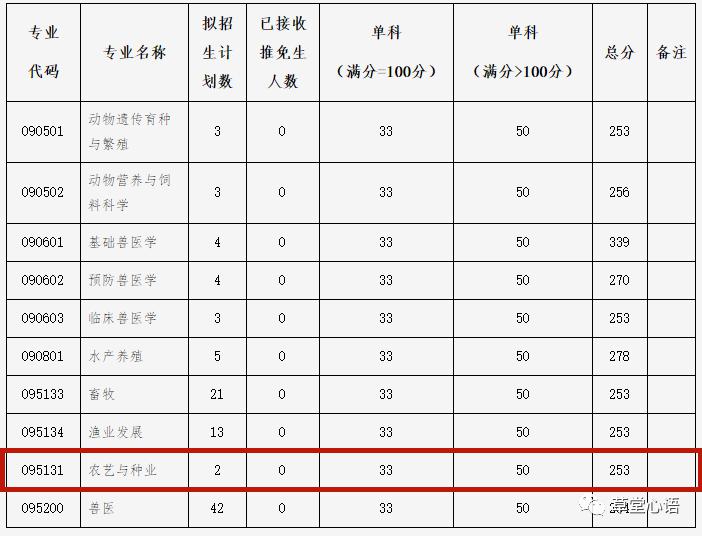 伯樂尋駒西南大學榮昌校區2020年碩士研究生招生普通計劃考生進入複試