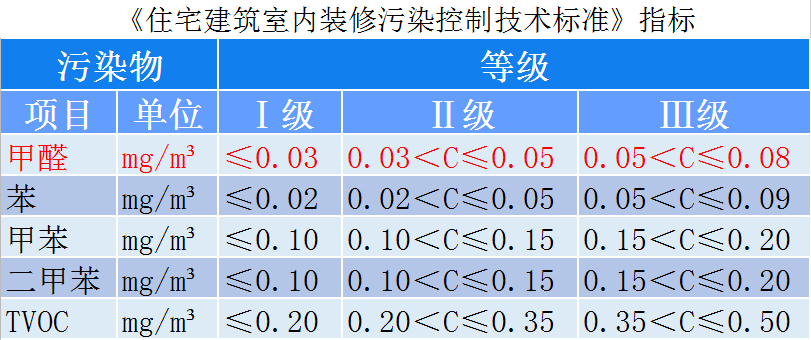 新標準下裝修公司如何完成甲醛汙染控制升級