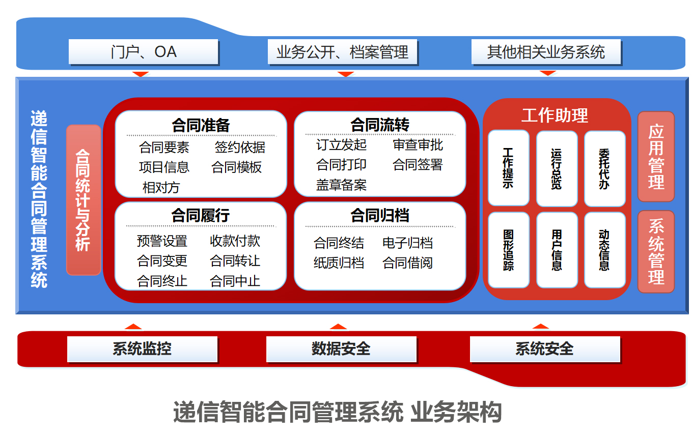 高校合同管理方法风险与递信智能合同信息化解决方案