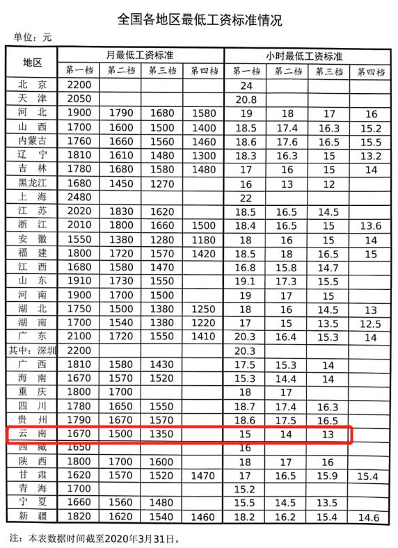 4月26日,人社部網站發佈 全國各地區最低工資標準情況 (截至2020年3月