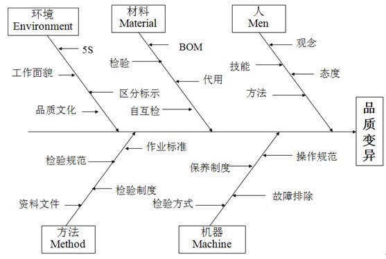 品质管理成功的四大条件七大手法