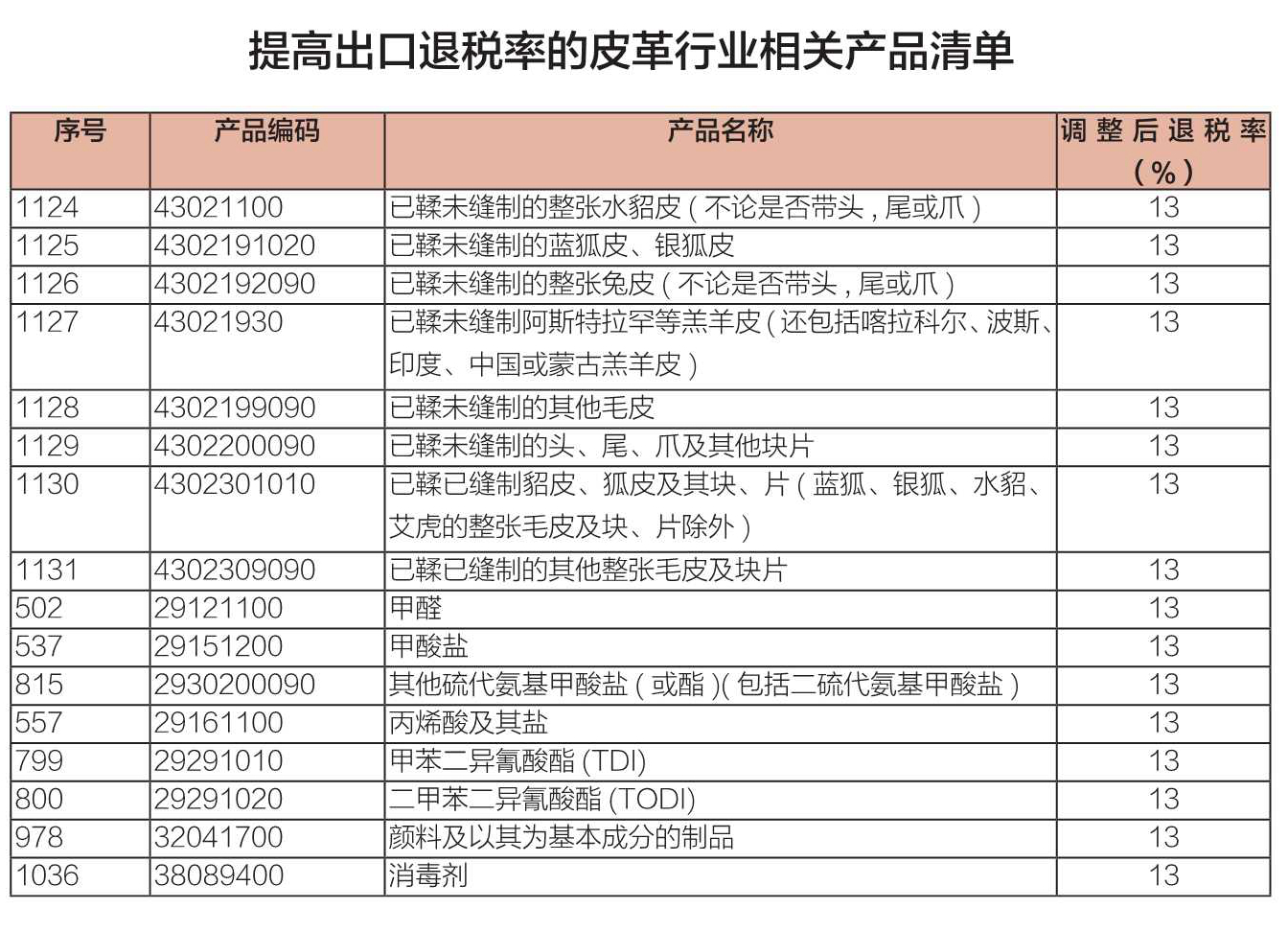 且所列貨物適用的出口退稅率,以出口貨物報關單上註明的出口日期界定