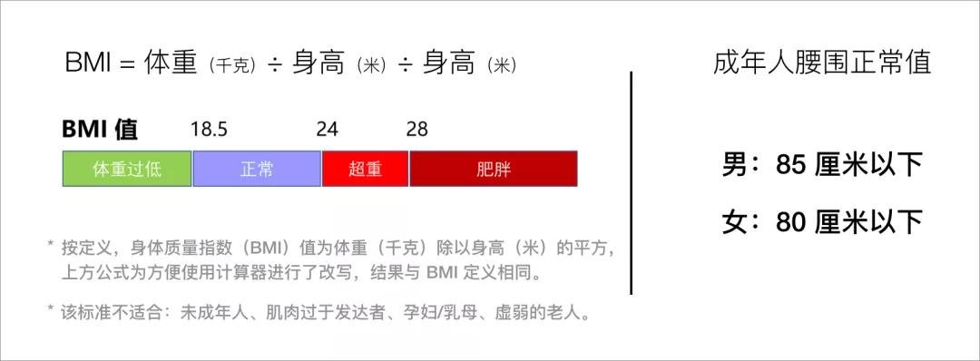 适用于中国人群的肥胖判断标准,大家不妨算一下自己的体重和腰围