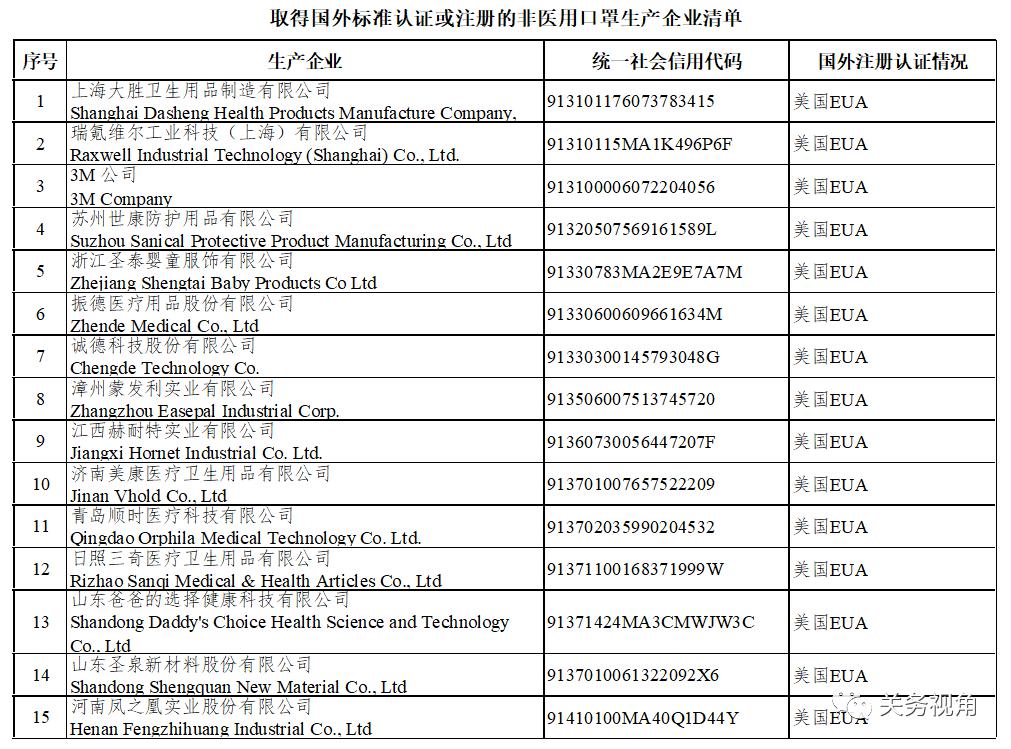 提醒取得國外標準認證或註冊的醫療物資和非醫用口罩生產企業清單出來