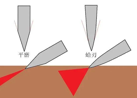 【平磨刀刃与蛤刃作用方向示意图】加上20°角度,削薄刀易于控制,就算