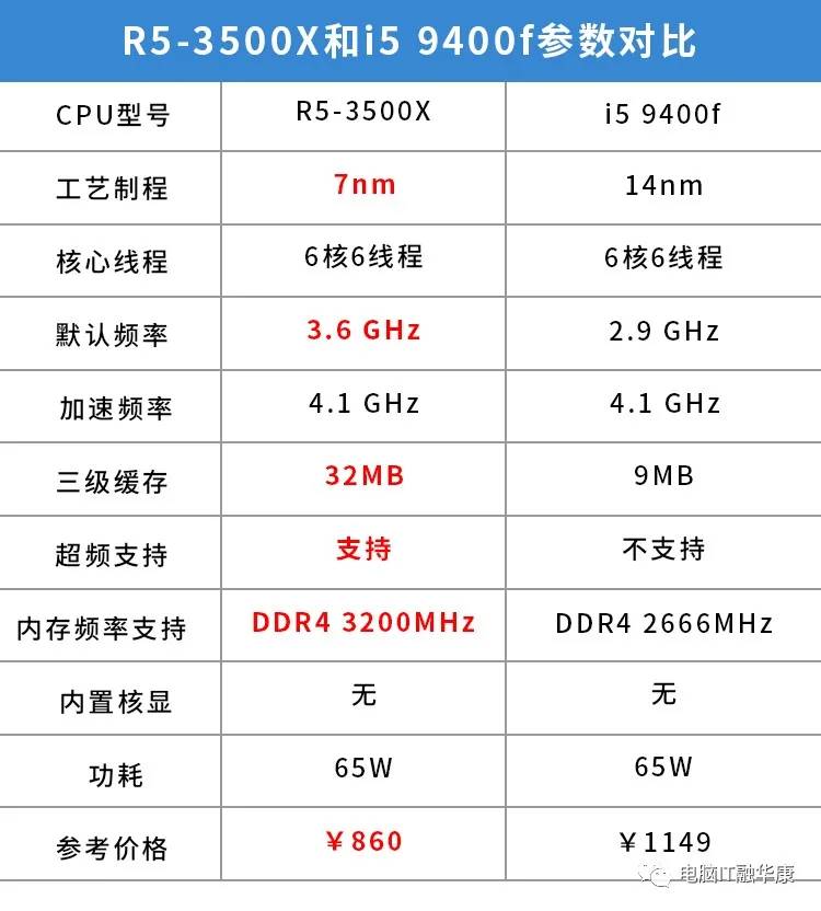 千元神u谁更香 锐龙5 3500x再战 酷睿i5 9400f