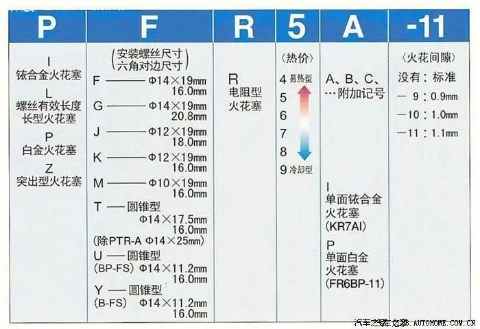 换了火花塞能省油吗为什么要一次性全换