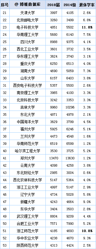 中國名校退休學率排行榜中山電子科大居二三第一是這所大學